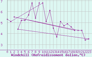 Courbe du refroidissement olien pour Aberporth