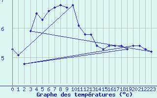 Courbe de tempratures pour Kernascleden (56)