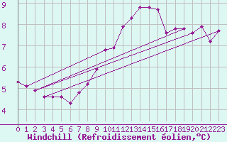Courbe du refroidissement olien pour Tauxigny (37)