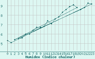 Courbe de l'humidex pour Dundrennan