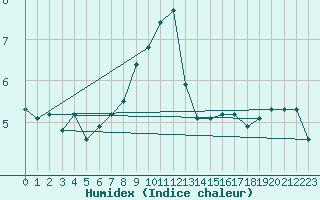 Courbe de l'humidex pour Lisca