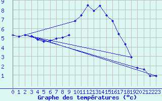 Courbe de tempratures pour Grasque (13)