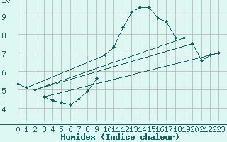 Courbe de l'humidex pour Quickborn