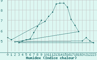 Courbe de l'humidex pour Helligvaer Ii