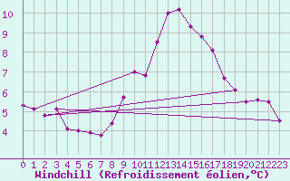 Courbe du refroidissement olien pour Lisbonne (Po)