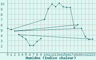 Courbe de l'humidex pour Gap-Sud (05)