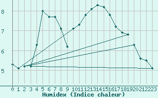 Courbe de l'humidex pour Stuttgart / Schnarrenberg