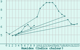 Courbe de l'humidex pour Sallles d'Aude (11)