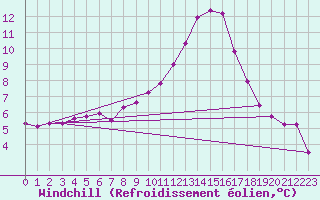 Courbe du refroidissement olien pour Lublin Radawiec