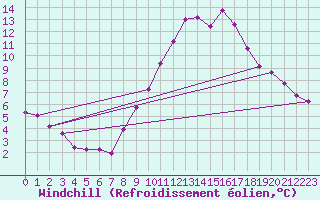 Courbe du refroidissement olien pour San Pablo de los Montes