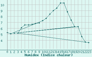 Courbe de l'humidex pour Neufchef (57)