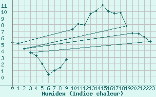 Courbe de l'humidex pour Bergerac (24)