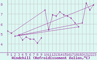 Courbe du refroidissement olien pour Eu (76)