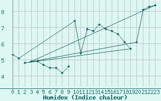 Courbe de l'humidex pour Eu (76)