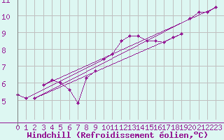 Courbe du refroidissement olien pour Saint-Brieuc (22)