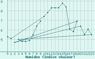 Courbe de l'humidex pour Prabichl