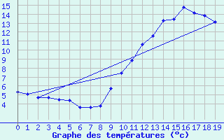 Courbe de tempratures pour Fiscaglia Migliarino (It)