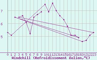 Courbe du refroidissement olien pour Prestwick Rnas