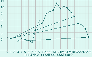 Courbe de l'humidex pour Le Havre - Octeville (76)