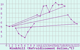 Courbe du refroidissement olien pour Metz (57)