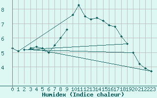 Courbe de l'humidex pour Chamonix-Mont-Blanc (74)