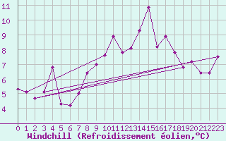 Courbe du refroidissement olien pour Bergerac (24)