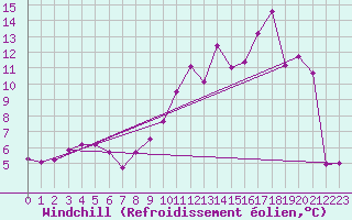 Courbe du refroidissement olien pour Poitiers (86)