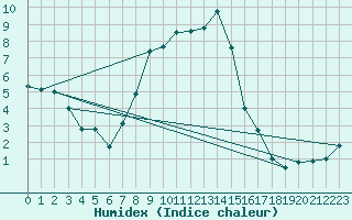 Courbe de l'humidex pour Radstadt
