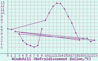 Courbe du refroidissement olien pour Porqueres