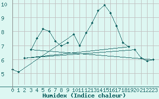 Courbe de l'humidex pour Le Touquet (62)