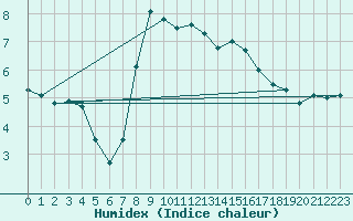 Courbe de l'humidex pour Wielenbach (Demollst