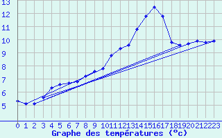 Courbe de tempratures pour Bonnecombe - Les Salces (48)