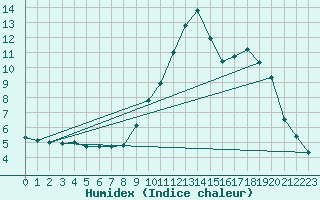 Courbe de l'humidex pour Saint-Auban (04)