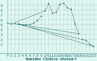 Courbe de l'humidex pour Drewitz bei Burg