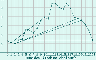 Courbe de l'humidex pour Annecy (74)