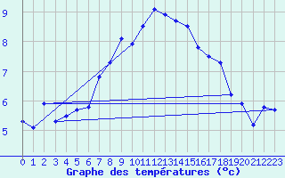 Courbe de tempratures pour Stavoren Aws