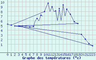 Courbe de tempratures pour La Seo d