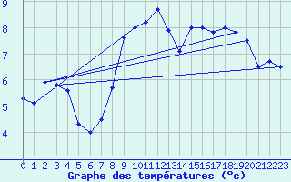 Courbe de tempratures pour Lough Fea