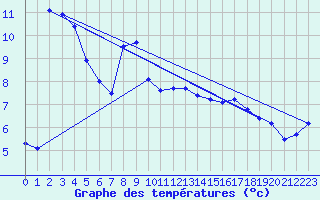 Courbe de tempratures pour Hallau