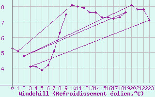 Courbe du refroidissement olien pour Culdrose