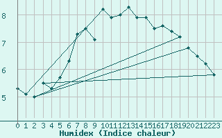 Courbe de l'humidex pour Pasvik