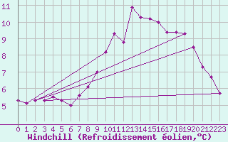 Courbe du refroidissement olien pour Luechow