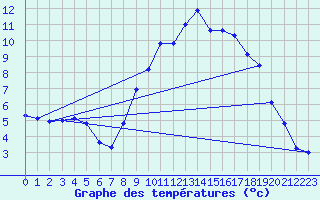 Courbe de tempratures pour Scampton