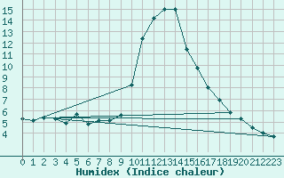 Courbe de l'humidex pour Torla