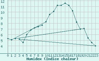 Courbe de l'humidex pour La Rochelle - Aerodrome (17)