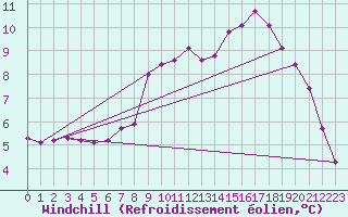 Courbe du refroidissement olien pour Grimentz (Sw)