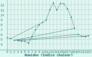 Courbe de l'humidex pour Langdon Bay