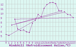 Courbe du refroidissement olien pour Malbosc (07)