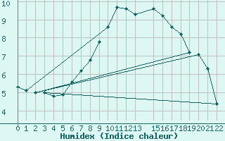 Courbe de l'humidex pour Murska Sobota