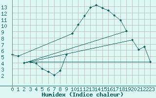 Courbe de l'humidex pour Chivres (Be)